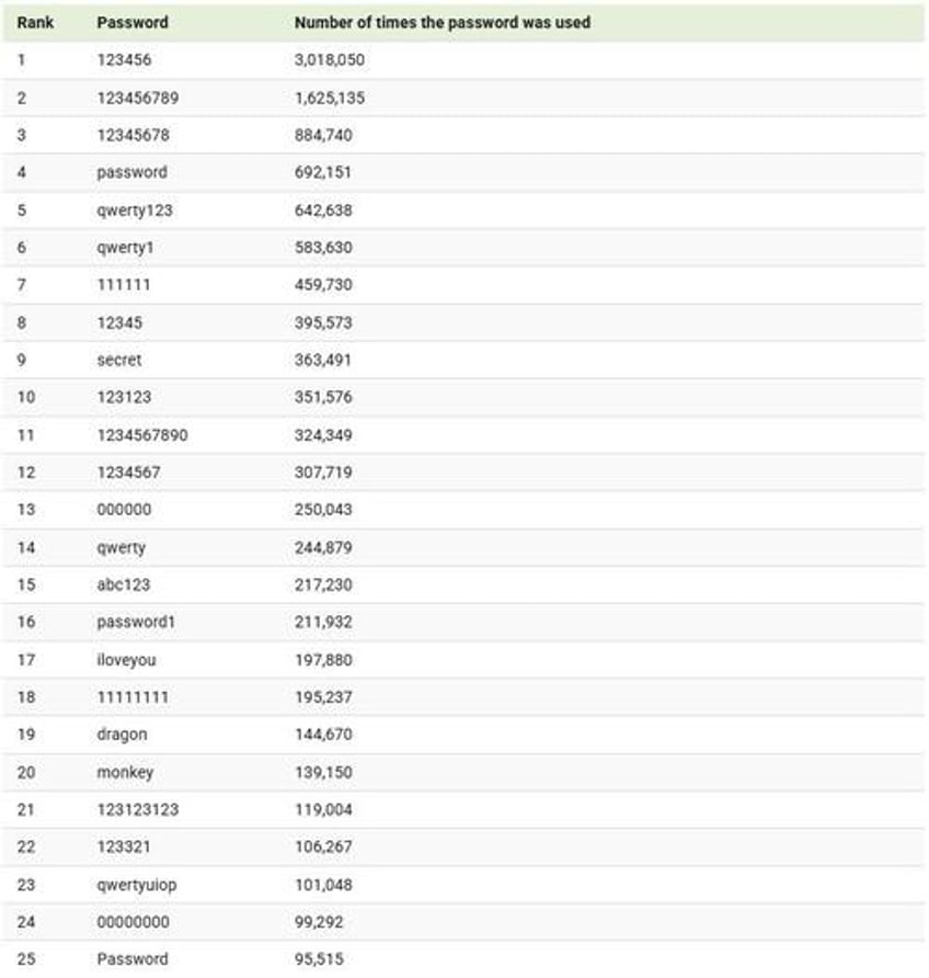 these are the worlds most common passwords