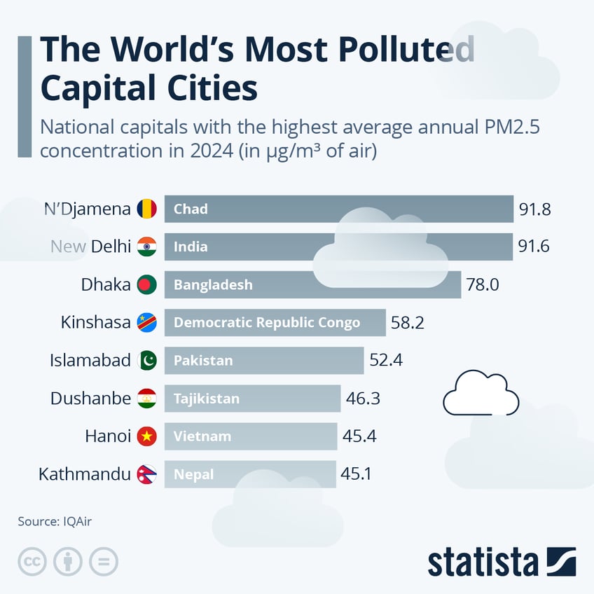 Infographic: The World's Most Polluted Capital Cities | Statista