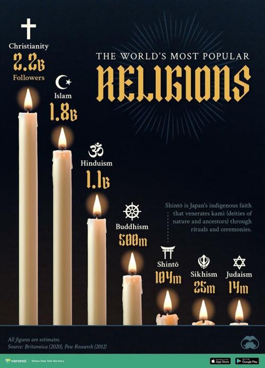 these are the worlds most popular religions