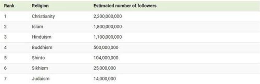 these are the worlds most popular religions