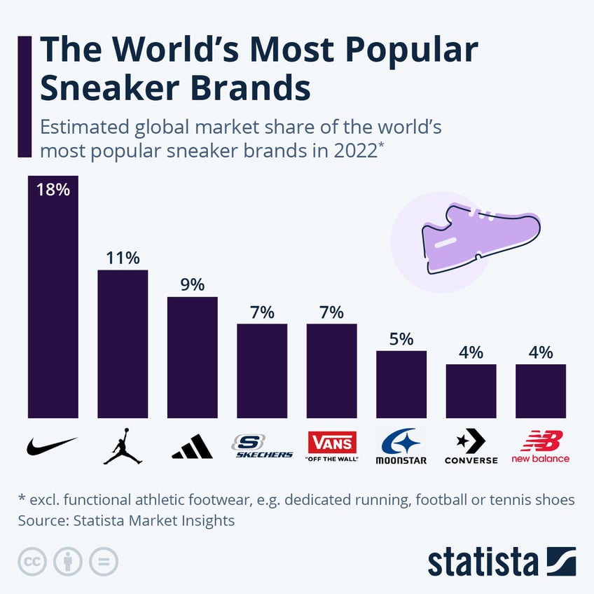 these are the worlds most popular sneaker brands