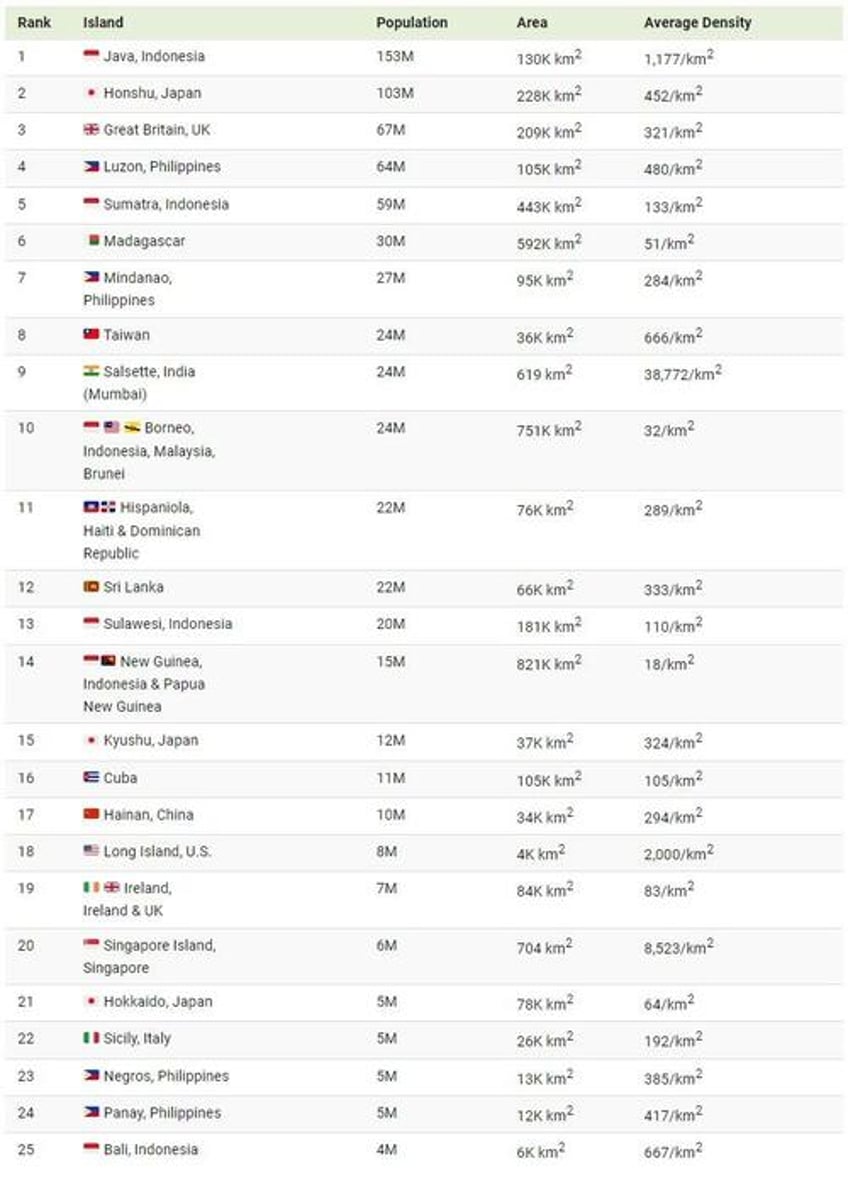 these are the worlds most populated islands