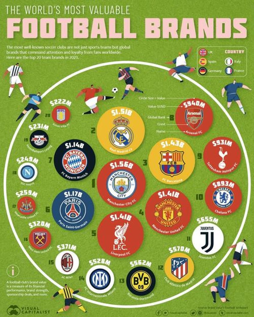 these are the worlds most valuable football club brands