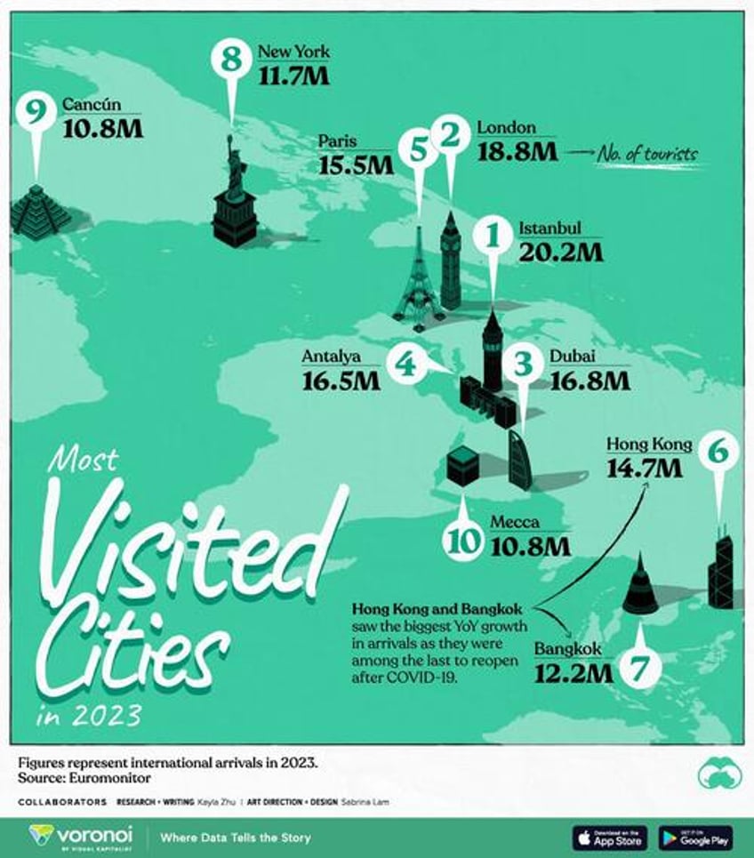 these are the worlds most visited cities