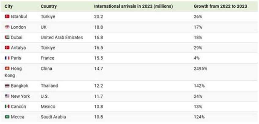 these are the worlds most visited cities