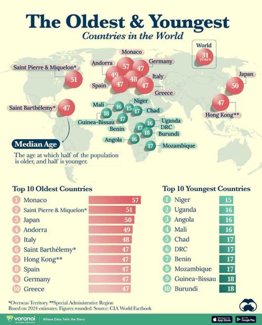 these are the worlds oldest and youngest countries by median age