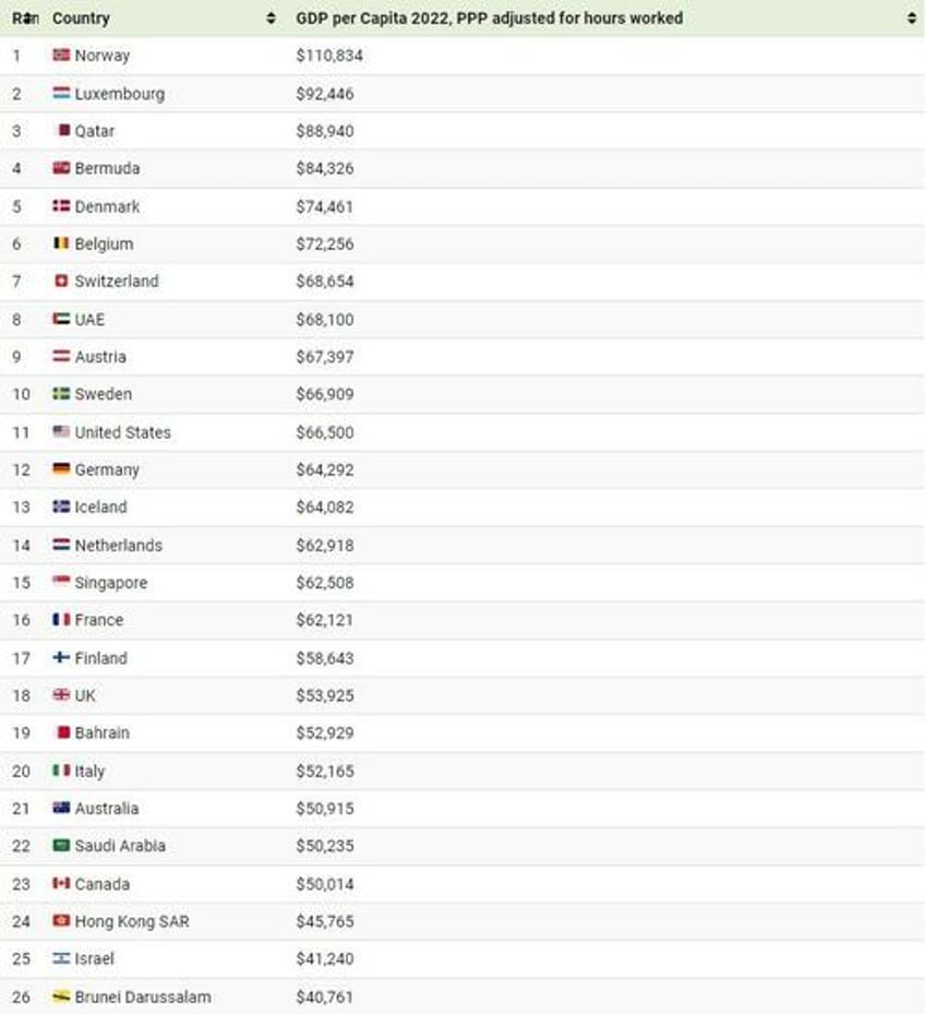 these are the worlds richest countries across 3 metrics