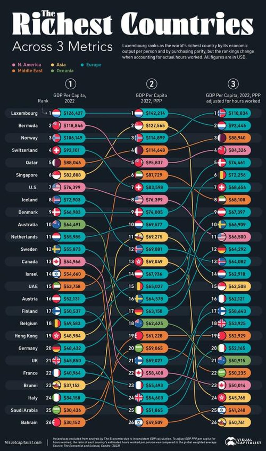 these are the worlds richest countries across 3 metrics