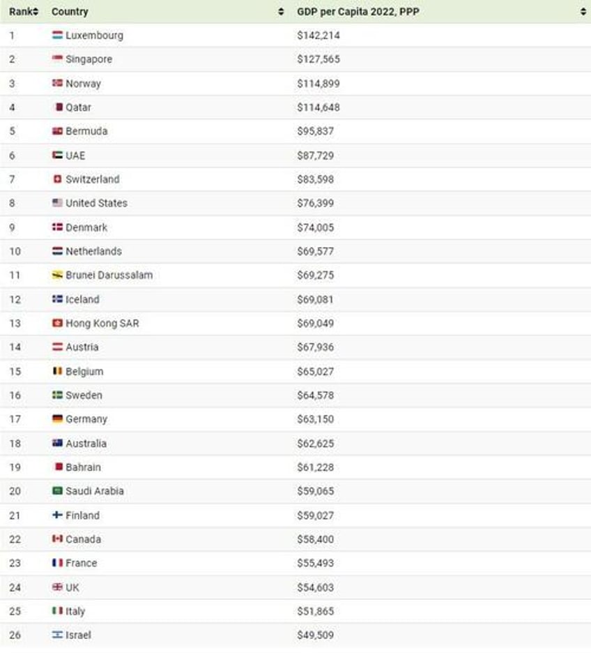 these are the worlds richest countries across 3 metrics