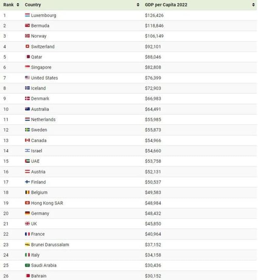 these are the worlds richest countries across 3 metrics