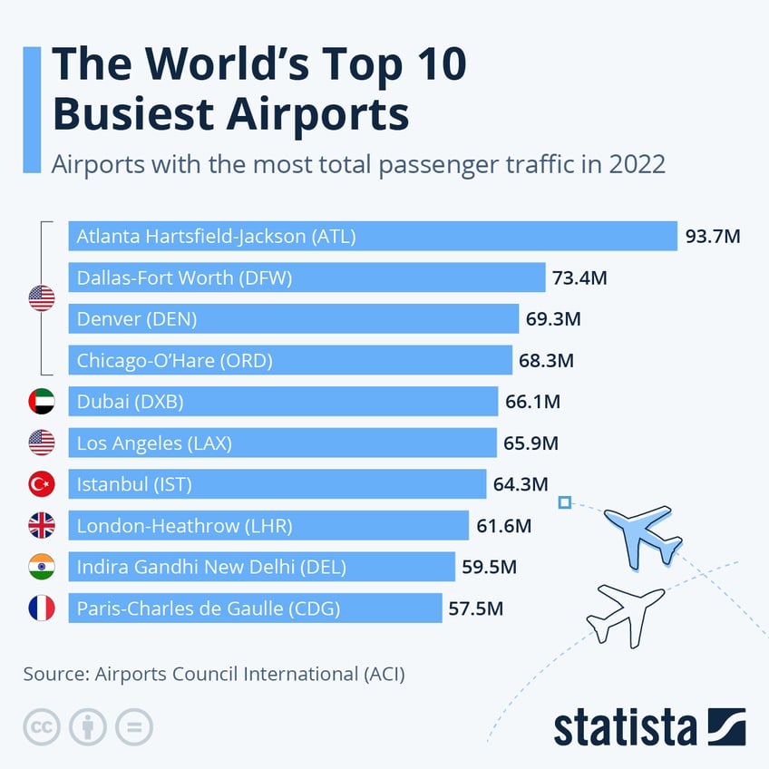 these are the worlds ten busiest airports