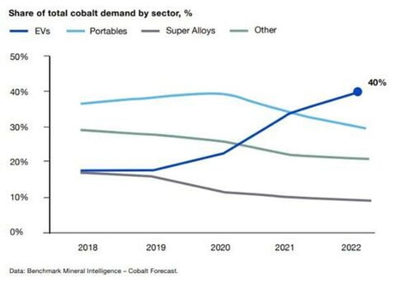 these are the worlds top cobalt producing countries