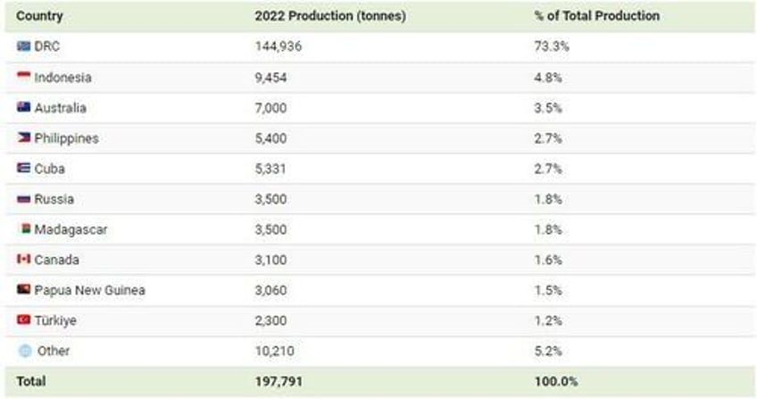 these are the worlds top cobalt producing countries