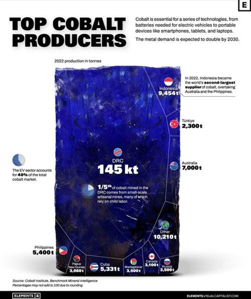 these are the worlds top cobalt producing countries