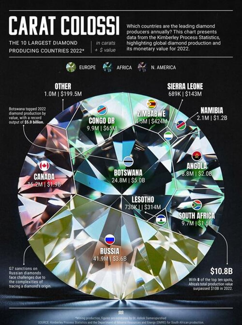 these are the worlds top diamond mining countries by carats value