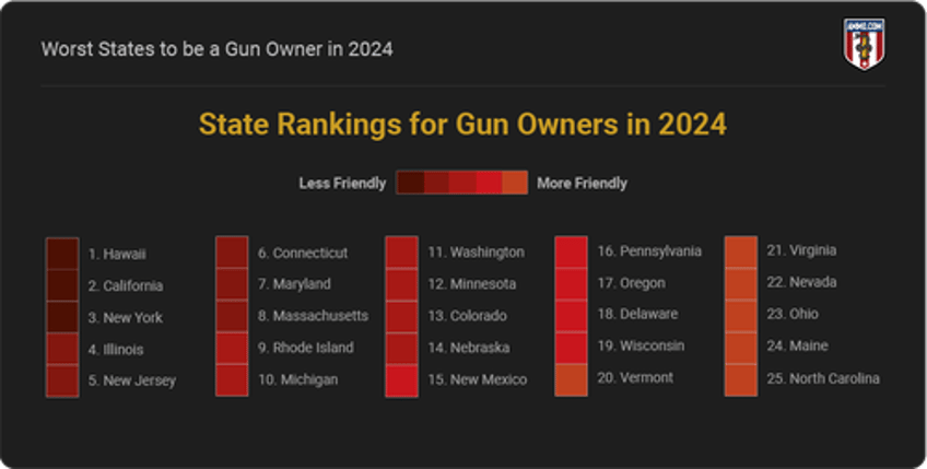 these are the worst states to be a gun owner in 2024