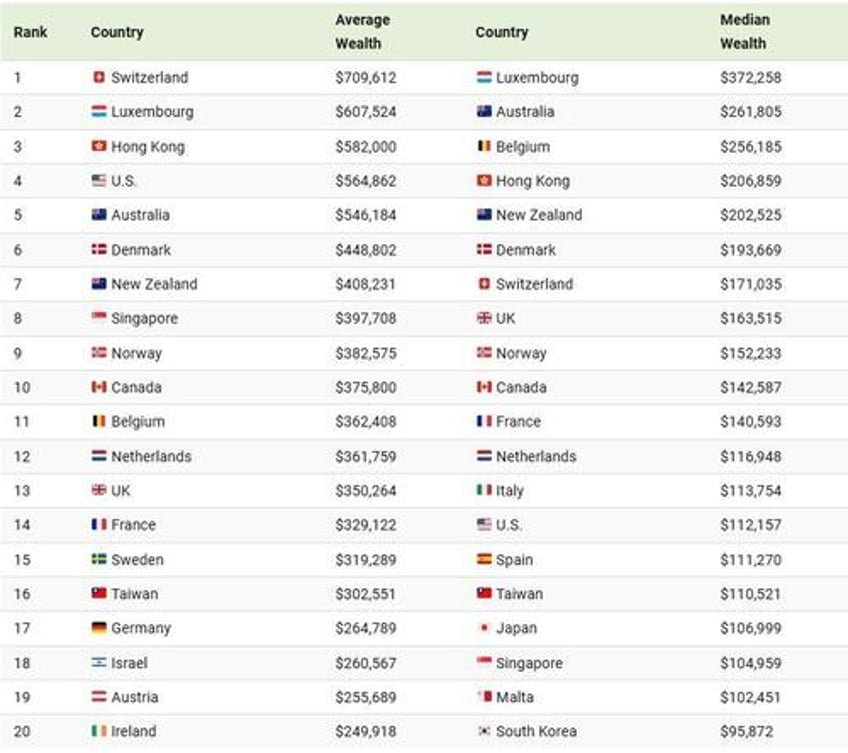 these are top 20 countries by average and median wealth