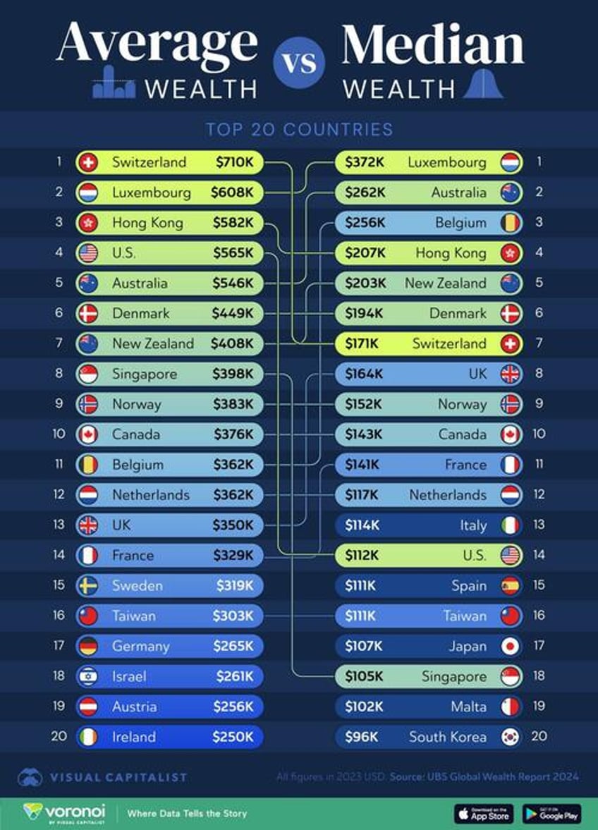 these are top 20 countries by average and median wealth