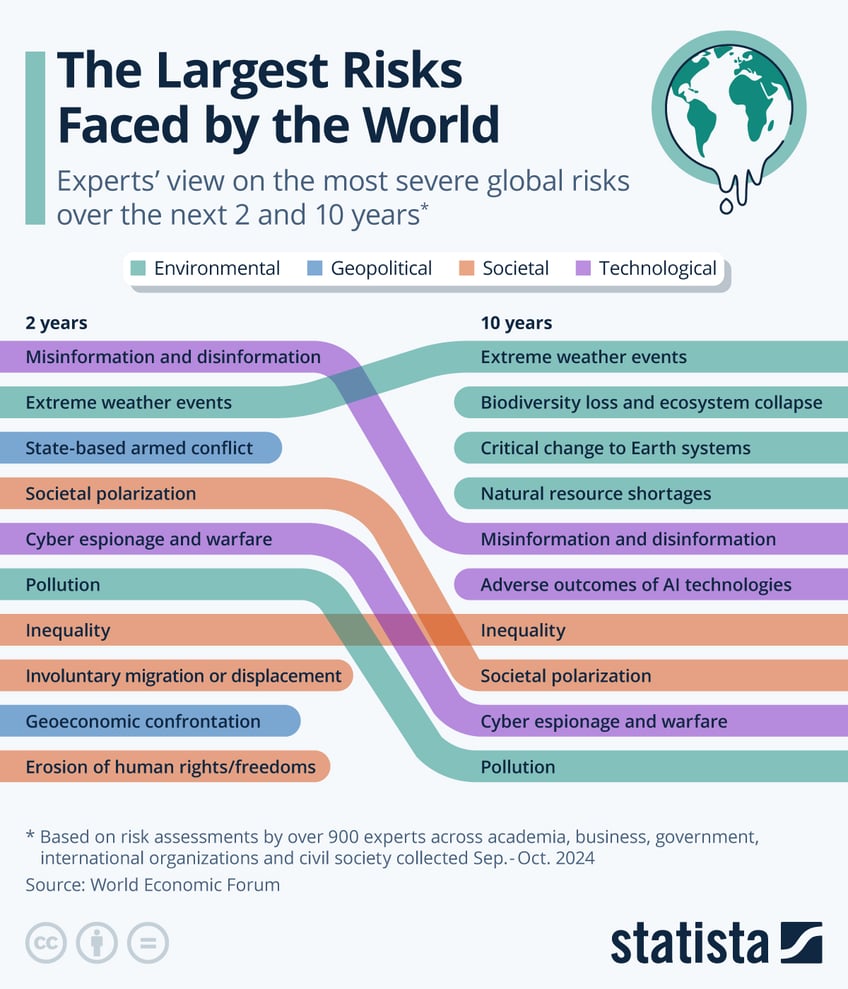 Infographic: The Largest Risks Faced by the World | Statista