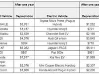These Cars Have The Highest And Lowest Depreciation One Year Off The Lot