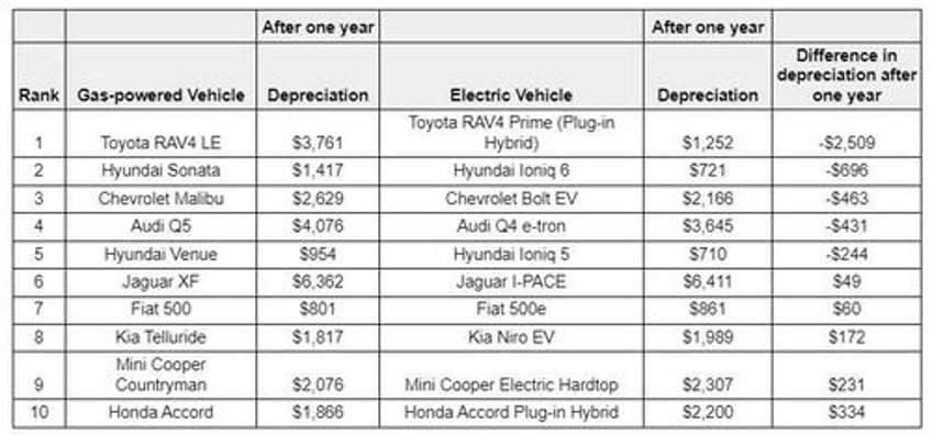 these cars have the highest and lowest depreciation one year off the lot