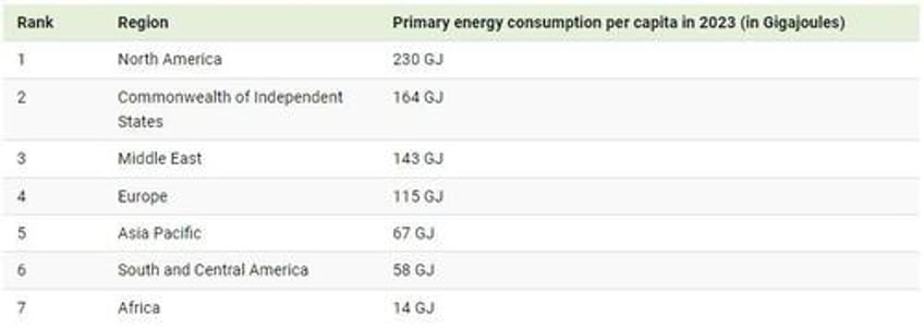 these countries are using the most energy per capita