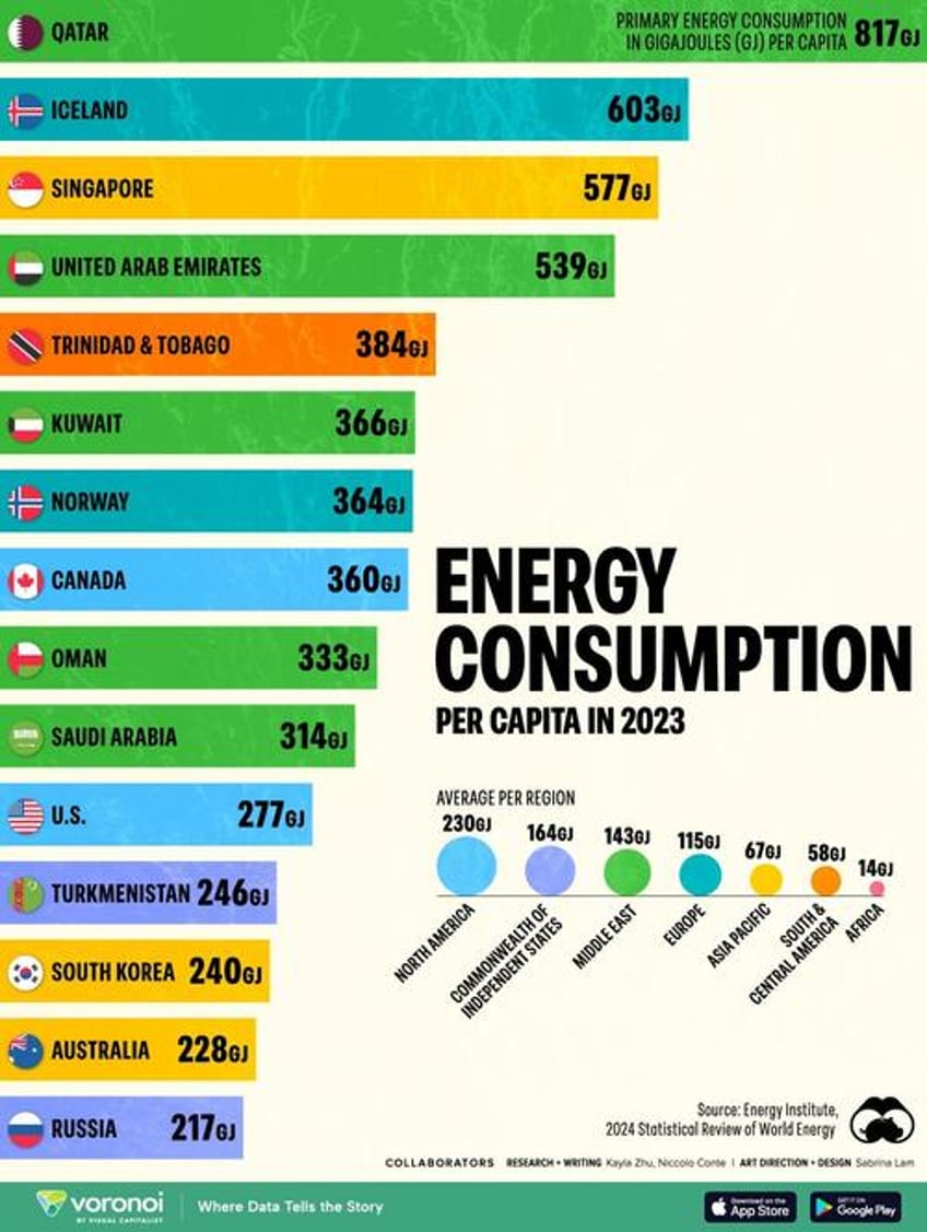 these countries are using the most energy per capita