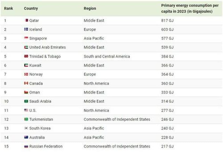 these countries are using the most energy per capita