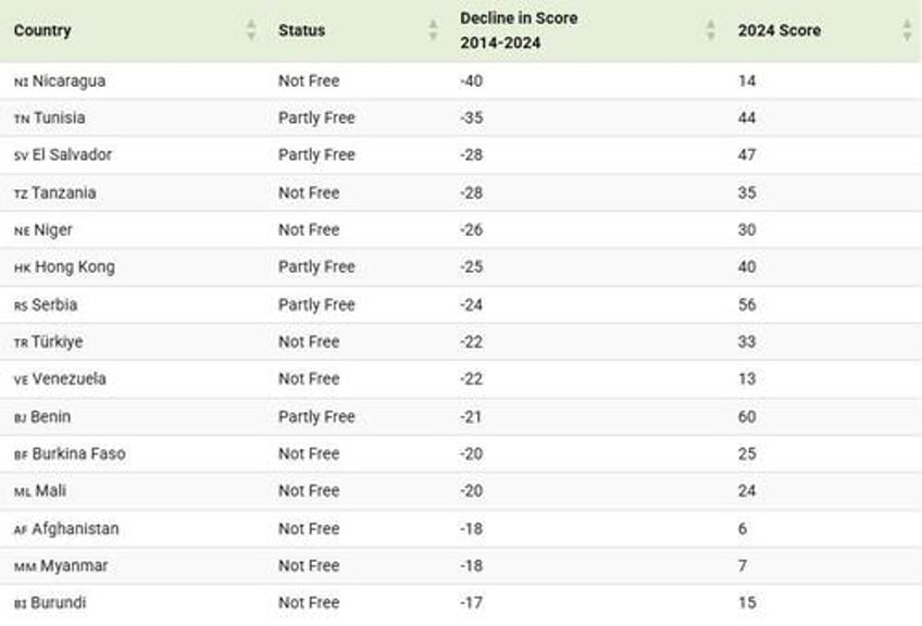 these countries have suffered the biggest declines in freedom