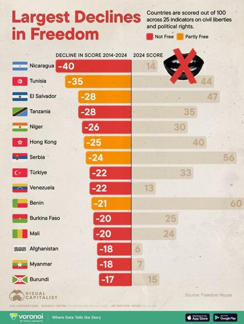 these countries have suffered the biggest declines in freedom
