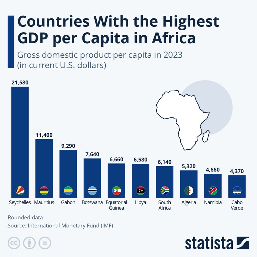 Infographic: The Countries With the Highest GDP per Capita in Africa | Statista