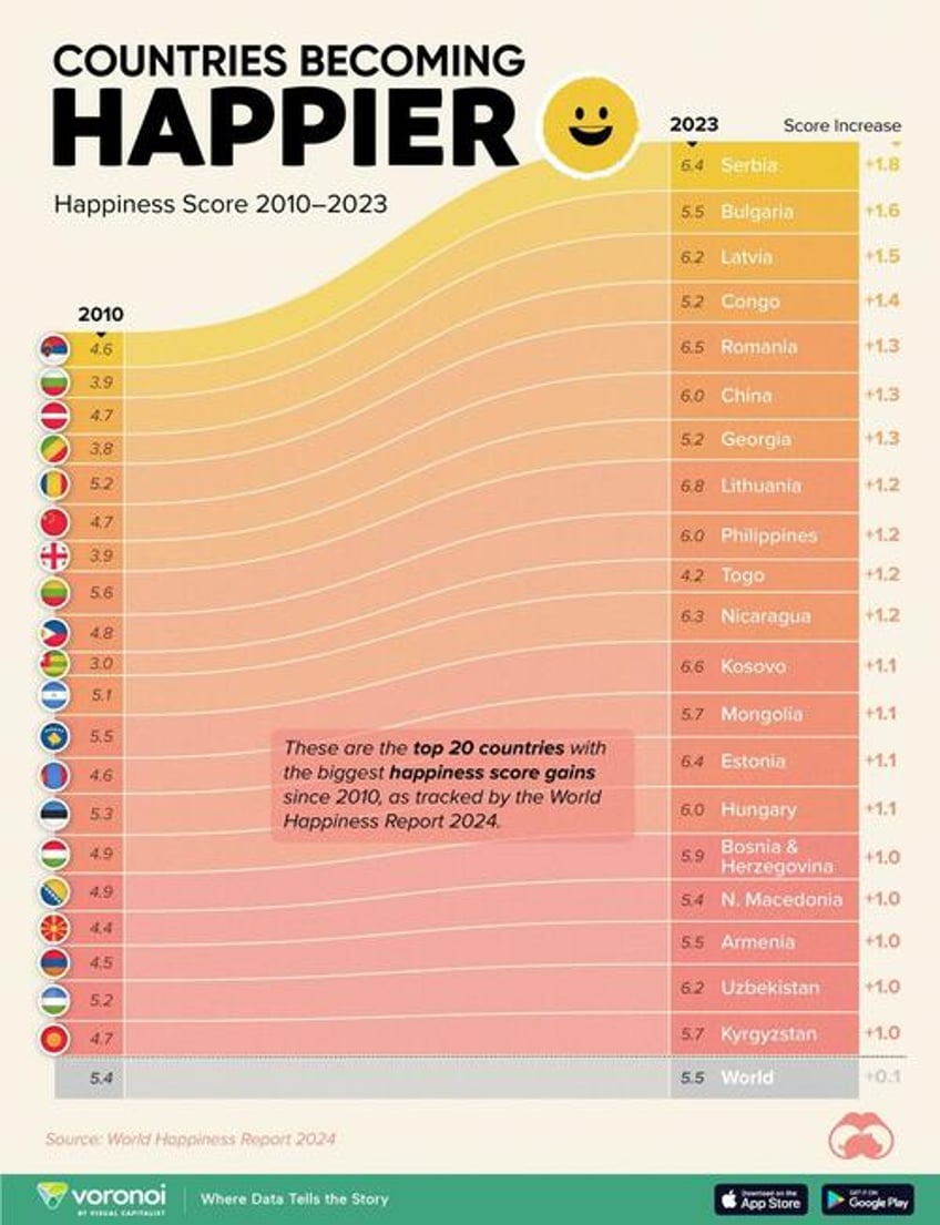 these countries saw the largest happiness gains since 2010