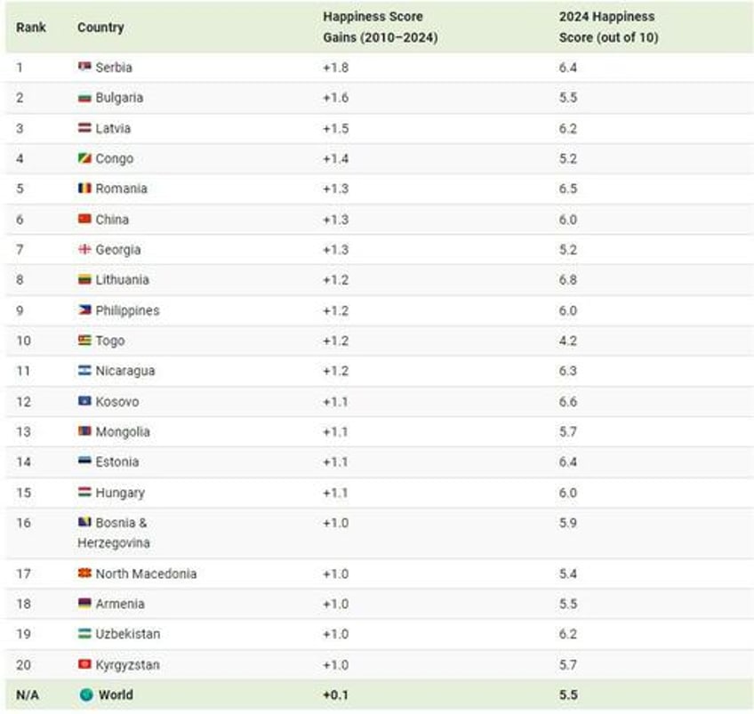 these countries saw the largest happiness gains since 2010