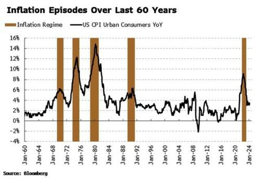 these inflation trades have most catching up to do