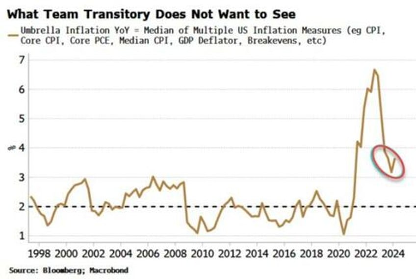 these inflation trades have most catching up to do