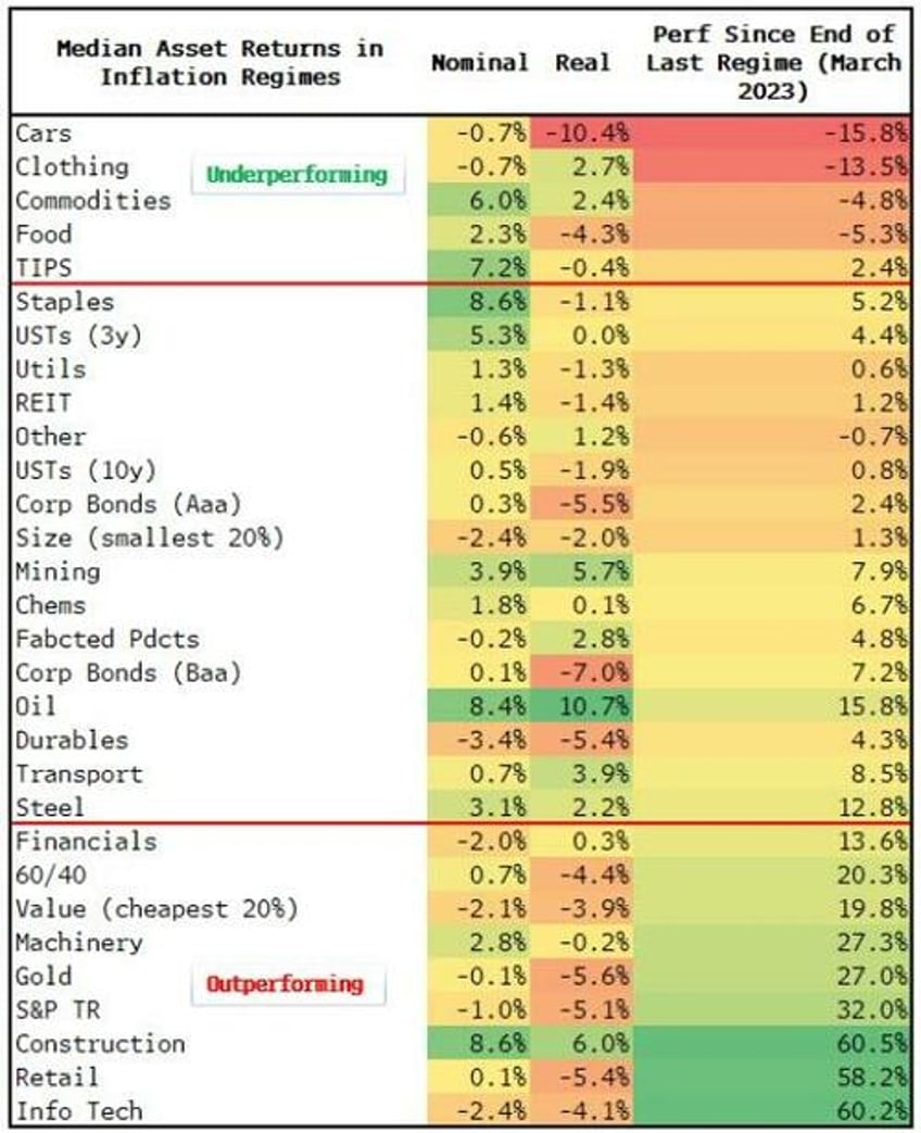 these inflation trades have most catching up to do