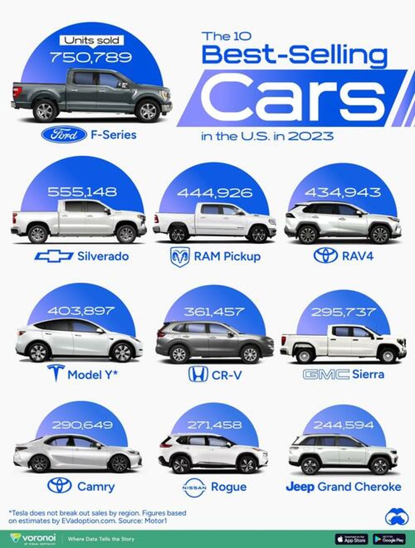 these were the 10 best selling vehicles in the us in 2023