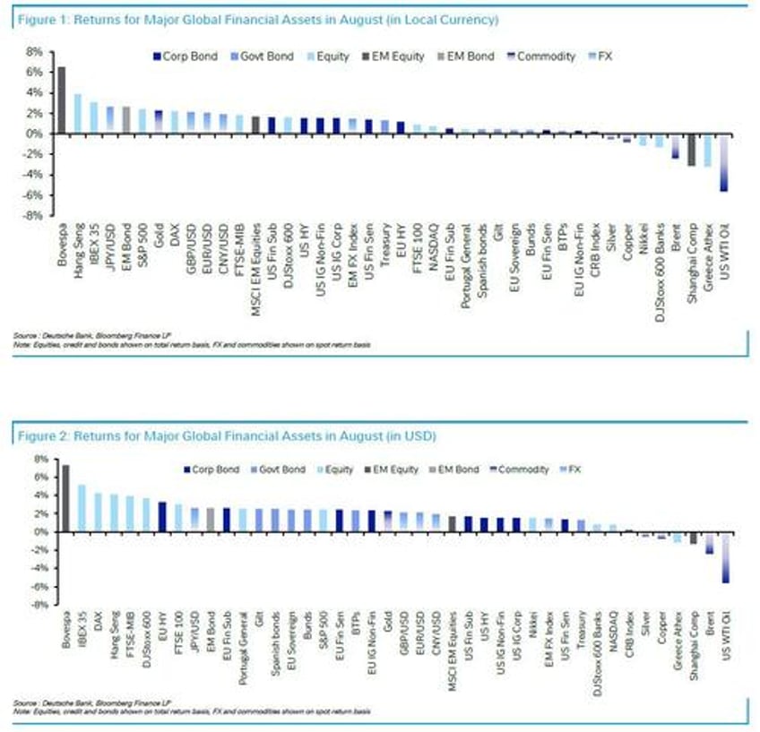 these were the best and worst performing assets of august and ytd