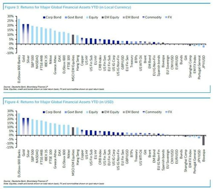 these were the best and worst performing assets of august and ytd