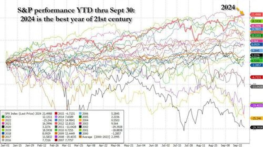 these were the best and worst performing assets of september q3 and ytd