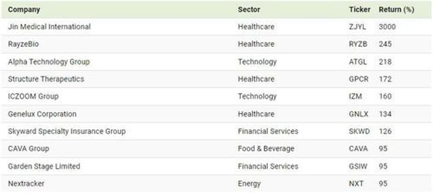 these were the best and worst performing ipos of 2023