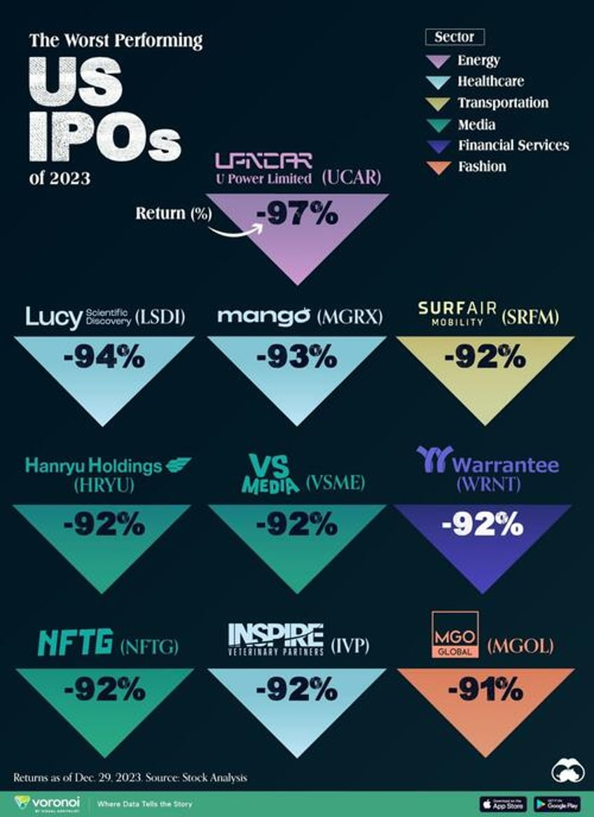 these were the best and worst performing ipos of 2023