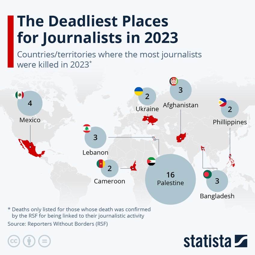 Infographic: The Deadliest Countries for Journalists in 2023 | Statista