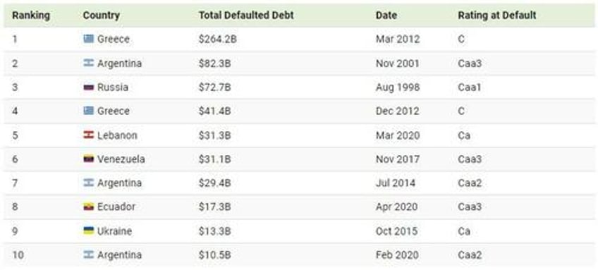 these were the largest sovereign debt defaults in modern history