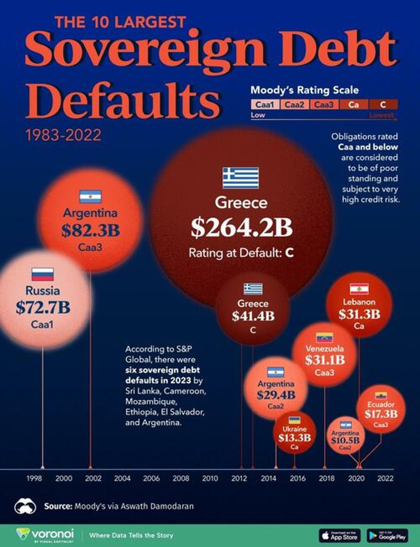 these were the largest sovereign debt defaults in modern history