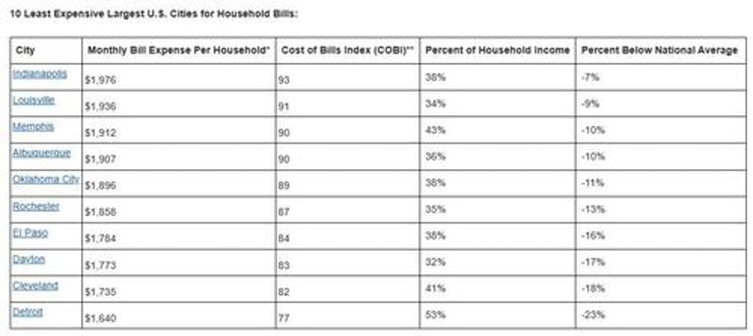 these were the most expensive and most affordable us cities in 2024