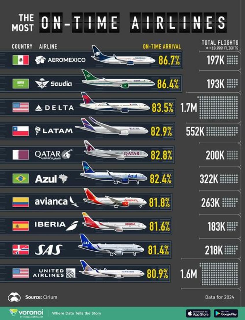 these were the most on time airlines in 2024