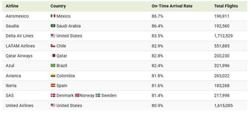 these were the most on time airlines in 2024