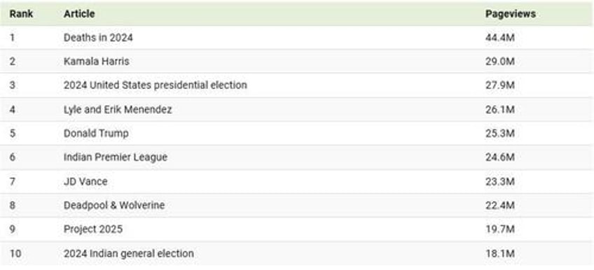 these were the most viewed wikipedia pages in 2024