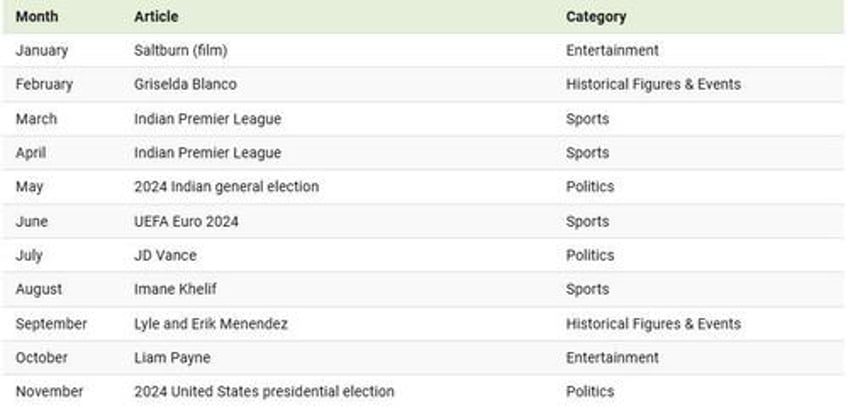 these were the most viewed wikipedia pages in 2024